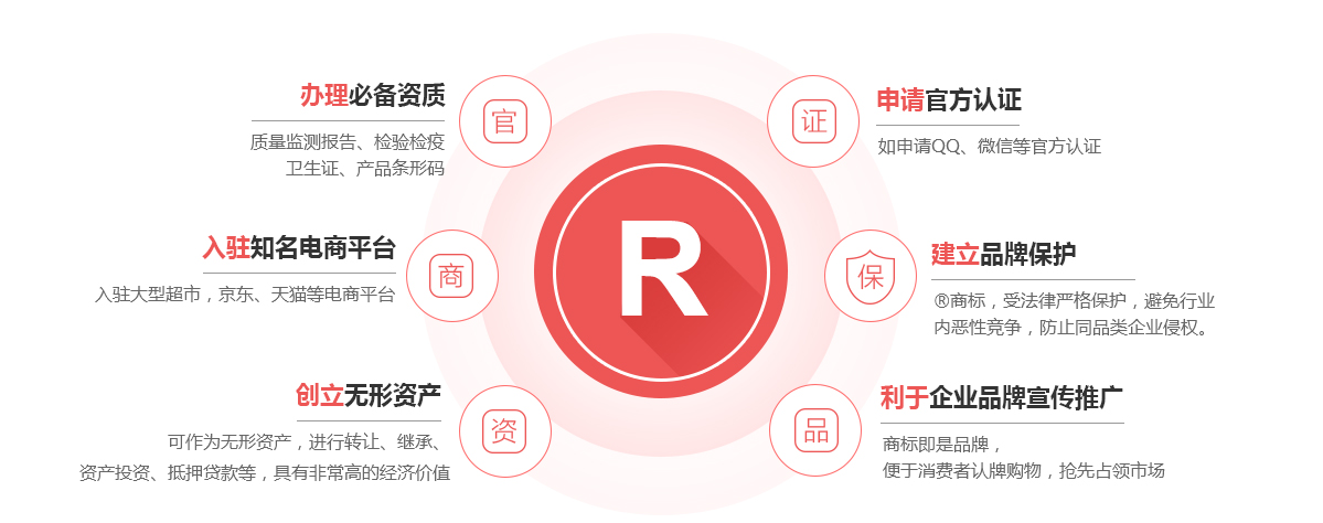定兴商标注册的作用